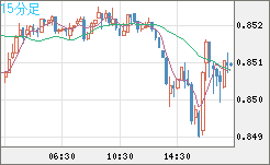 米ドル/ユーロチャート（USD/EUR、逆転通貨ペア）15分足