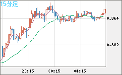 米ドル/ユーロチャート（USD/EUR、逆転通貨ペア）15分足