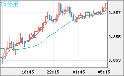 米ドル/ユーロチャート（USD/EUR、逆転通貨ペア）15分足