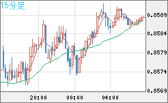 米ドル/ユーロチャート（USD/EUR、逆転通貨ペア）15分足