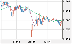 米ドル/ユーロチャート（USD/EUR、逆転通貨ペア）15分足