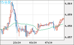 米ドル/ユーロチャート(USD/EUR、逆転通貨ペア)15分足
