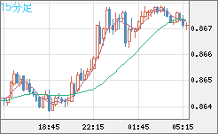 米ドル/ユーロチャート(USD/EUR、逆転通貨ペア)15分足