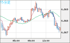 米ドル/ユーロチャート（USD/EUR、逆転通貨ペア）15分足