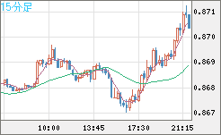 米ドル/ユーロチャート（USD/EUR、逆転通貨ペア）15分足