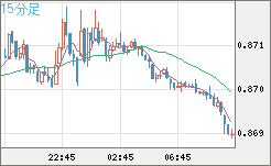 米ドル/ユーロチャート（USD/EUR、逆転通貨ペア）15分足