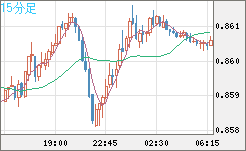 米ドル/ユーロチャート（USD/EUR、逆転通貨ペア）15分足