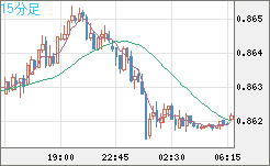 米ドル/ユーロチャート（USD/EUR、逆転通貨ペア）15分足