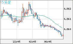 米ドル/ユーロチャート（USD/EUR、逆転通貨ペア）15分足