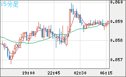 米ドル/ユーロチャート（USD/EUR、逆転通貨ペア）15分足