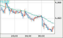 米ドル/ユーロチャート（USD/EUR、逆転通貨ペア）15分足