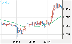 米ドル/ユーロチャート（USD/EUR、逆転通貨ペア）15分足