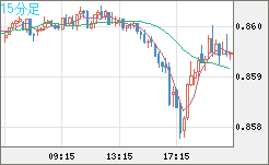 米ドル/ユーロチャート（USD/EUR、逆転通貨ペア）15分足