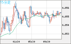 米ドル/ユーロチャート（USD/EUR、逆転通貨ペア）15分足