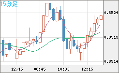 米ドル/ユーロチャート（USD/EUR、逆転通貨ペア）15分足