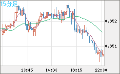 米ドル/ユーロチャート（USD/EUR、逆転通貨ペア）15分足