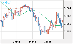 米ドル/ユーロチャート（USD/EUR、逆転通貨ペア）15分足