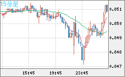 米ドル/ユーロチャート（USD/EUR、逆転通貨ペア）15分足