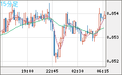 米ドル/ユーロチャート（USD/EUR、逆転通貨ペア）15分足