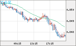 米ドル/ユーロチャート（USD/EUR、逆転通貨ペア）15分足