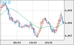 米ドル/ユーロチャート（USD/EUR、逆転通貨ペア）15分足