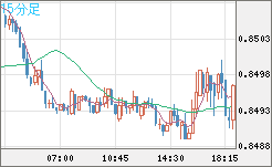 米ドル/ユーロチャート（USD/EUR、逆転通貨ペア）15分足