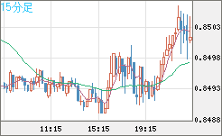 米ドル/ユーロチャート（USD/EUR、逆転通貨ペア）15分足