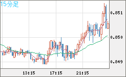 米ドル/ユーロチャート（USD/EUR、逆転通貨ペア）15分足