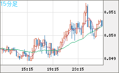 米ドル/ユーロチャート（USD/EUR、逆転通貨ペア）15分足