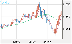米ドル/ユーロチャート（USD/EUR、逆転通貨ペア）15分足