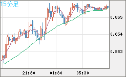 米ドル/ユーロチャート（USD/EUR、逆転通貨ペア）15分足