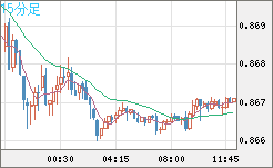米ドル/ユーロチャート（USD/EUR、逆転通貨ペア）15分足