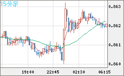 米ドル/ユーロチャート（USD/EUR、逆転通貨ペア）15分足