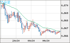 米ドル/ユーロチャート（USD/EUR、逆転通貨ペア）15分足