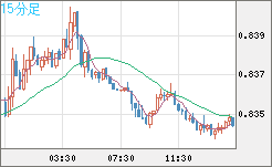 米ドル/ユーロチャート（USD/EUR、逆転通貨ペア）15分足