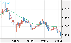 米ドル/ユーロチャート（USD/EUR、逆転通貨ペア）15分足