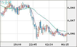 米ドル/ユーロチャート（USD/EUR、逆転通貨ペア）15分足