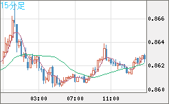 米ドル/ユーロチャート（USD/EUR、逆転通貨ペア）15分足