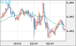 米ドル/ユーロチャート（USD/EUR、逆転通貨ペア）15分足