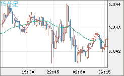 米ドル/ユーロチャート（USD/EUR、逆転通貨ペア）15分足