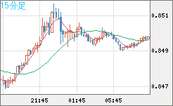 米ドル/ユーロチャート（USD/EUR、逆転通貨ペア）15分足