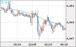 米ドル/ユーロチャート（USD/EUR、逆転通貨ペア）15分足