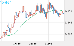 米ドル/ユーロチャート（USD/EUR、逆転通貨ペア）15分足