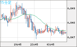 米ドル/ユーロチャート（USD/EUR、逆転通貨ペア）15分足
