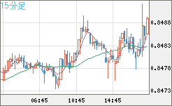 米ドル/ユーロチャート（USD/EUR、逆転通貨ペア）15分足