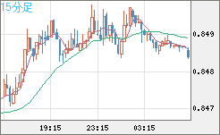 米ドル/ユーロチャート（USD/EUR、逆転通貨ペア）15分足