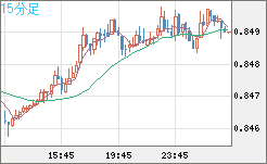 米ドル/ユーロチャート（USD/EUR、逆転通貨ペア）15分足