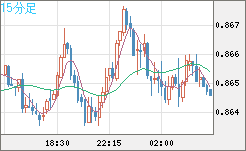 米ドル/ユーロチャート（USD/EUR、逆転通貨ペア）15分足