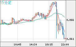 米ドル/ユーロチャート（USD/EUR、逆転通貨ペア）15分足
