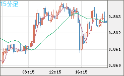 米ドル/ユーロチャート（USD/EUR、逆転通貨ペア）15分足